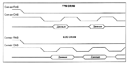 Временная диаграмма работы памяти FPM DRAM